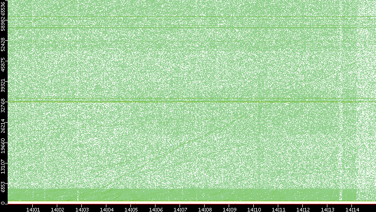 Dest. Port vs. Time