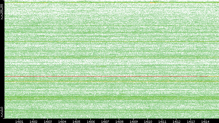 Src. IP vs. Time