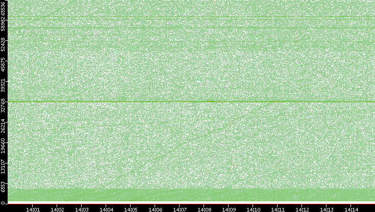 Src. Port vs. Time