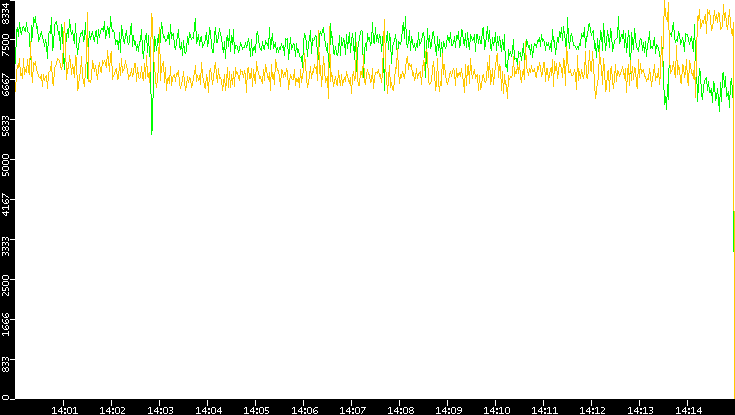 Entropy of Port vs. Time