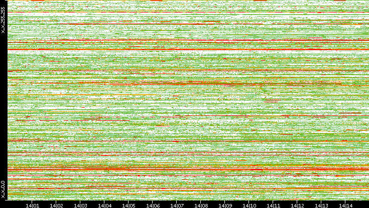 Src. IP vs. Time