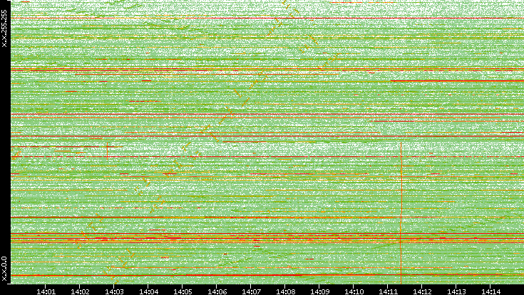 Dest. IP vs. Time