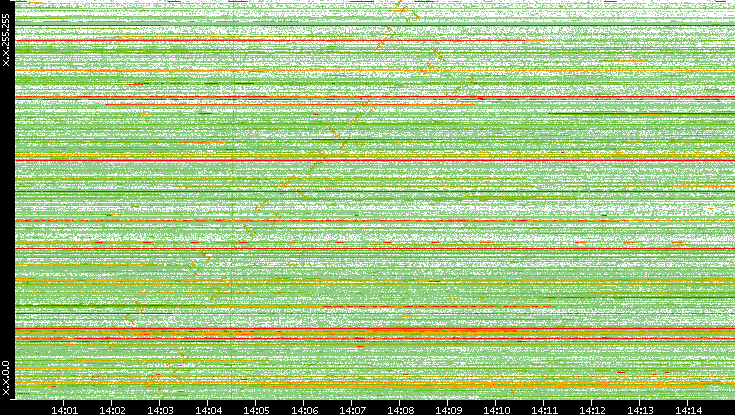 Src. IP vs. Time