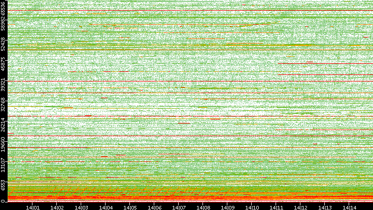 Src. Port vs. Time