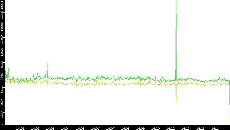 Entropy of Port vs. Time