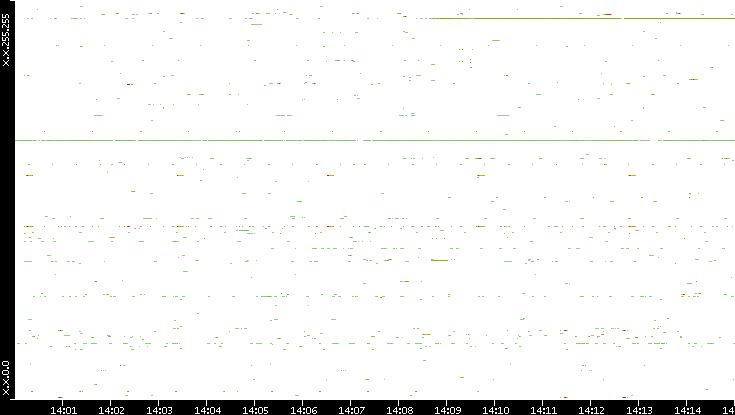 Dest. IP vs. Time