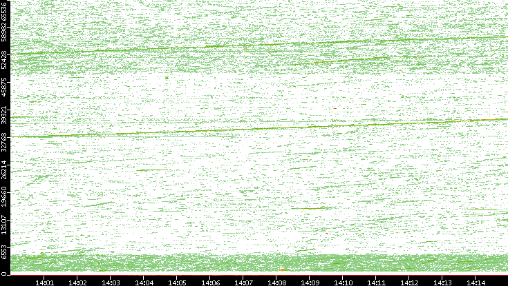 Src. Port vs. Time