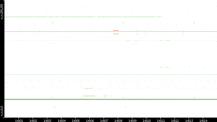 Src. IP vs. Time