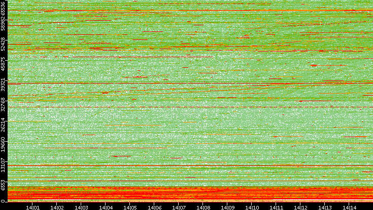 Dest. Port vs. Time