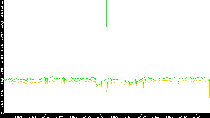 Entropy of Port vs. Time