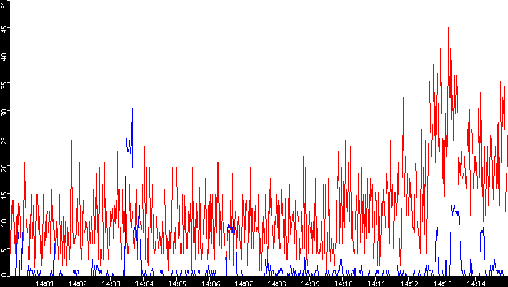 Nb. of Packets vs. Time