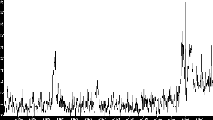 Throughput vs. Time