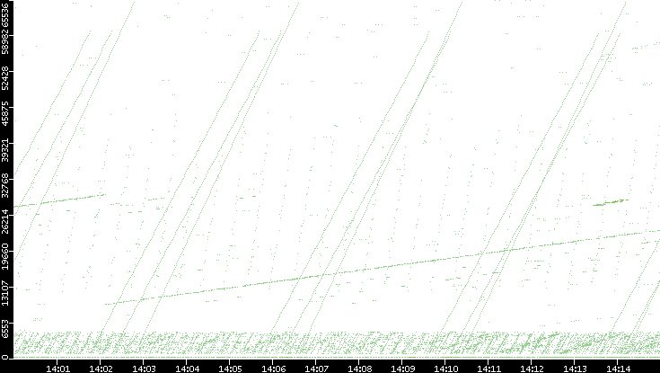 Src. Port vs. Time