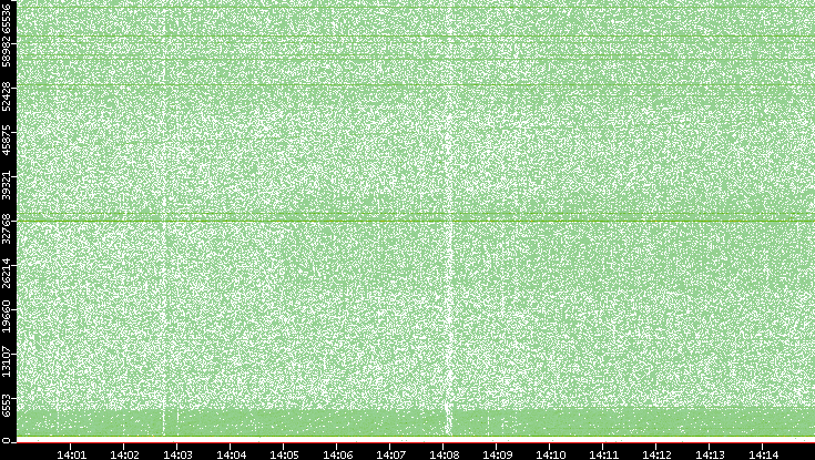 Dest. Port vs. Time