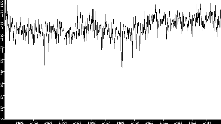 Throughput vs. Time