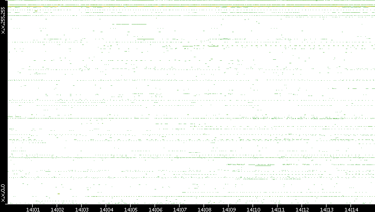 Src. IP vs. Time