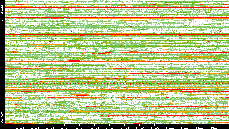 Dest. IP vs. Time