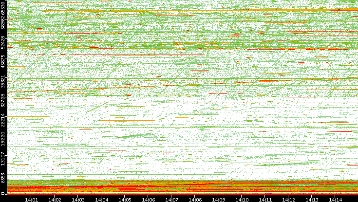 Dest. Port vs. Time