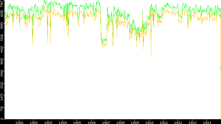 Entropy of Port vs. Time