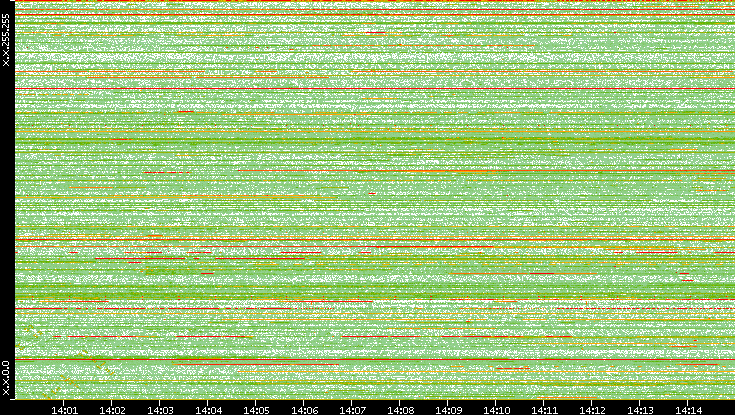 Dest. IP vs. Time