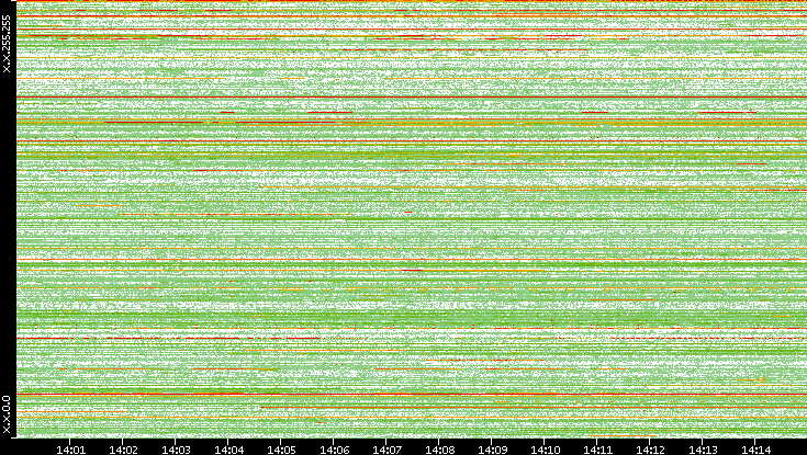 Src. IP vs. Time