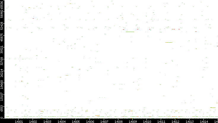 Dest. Port vs. Time
