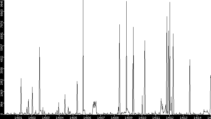 Throughput vs. Time