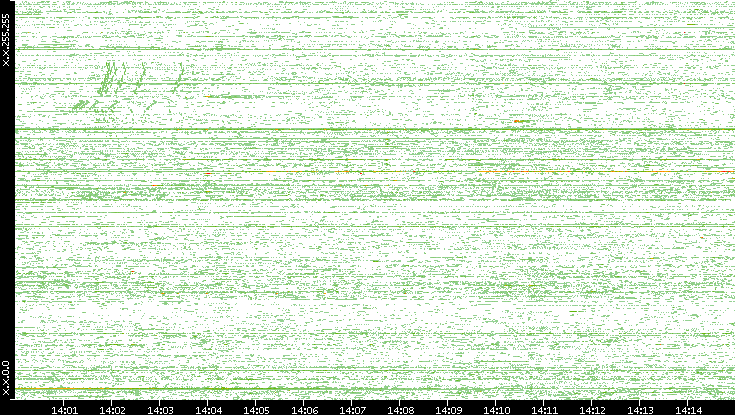 Dest. IP vs. Time