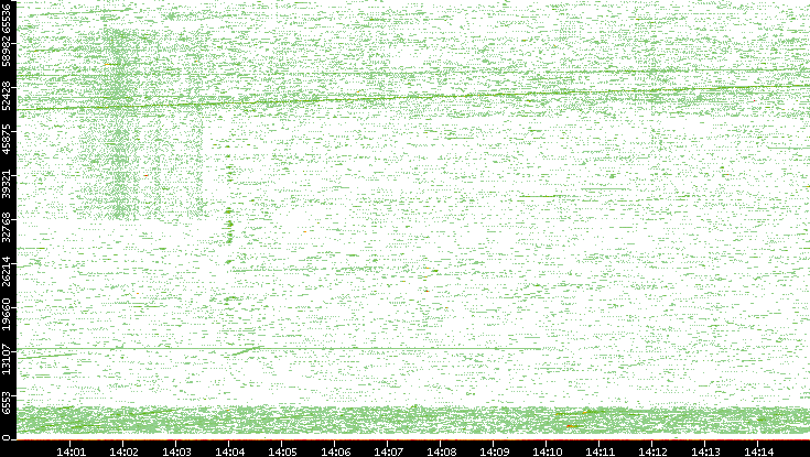 Src. Port vs. Time