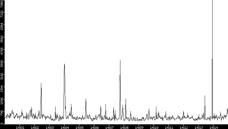 Throughput vs. Time