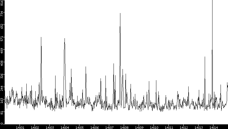 Average Packet Size vs. Time