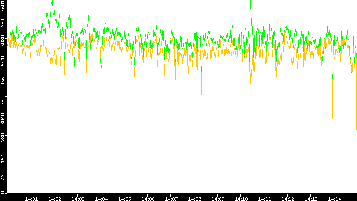 Entropy of Port vs. Time