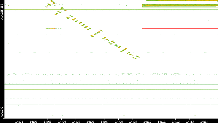 Dest. IP vs. Time