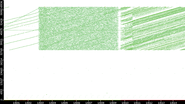 Src. Port vs. Time