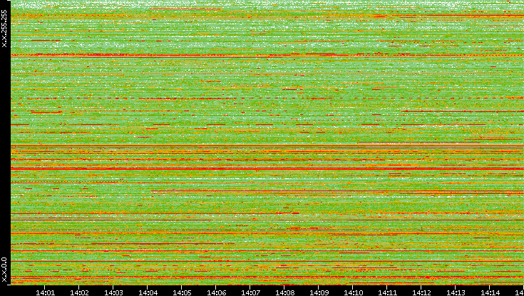 Dest. IP vs. Time