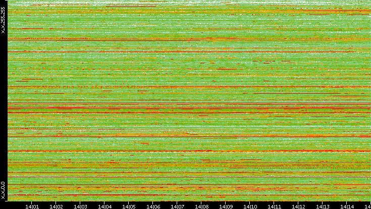 Src. IP vs. Time