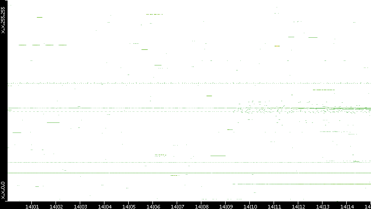 Src. IP vs. Time