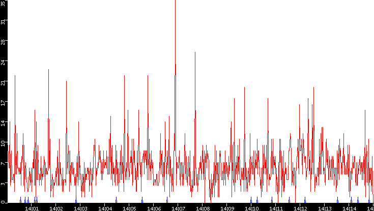 Nb. of Packets vs. Time