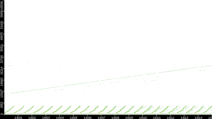 Dest. Port vs. Time