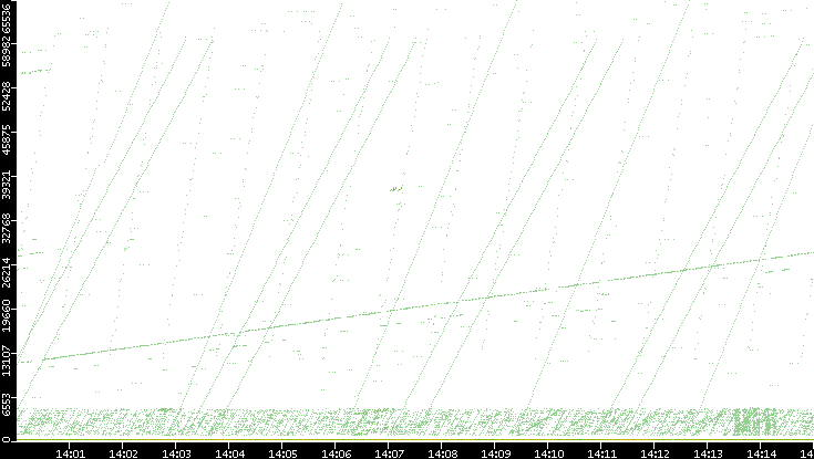 Src. Port vs. Time