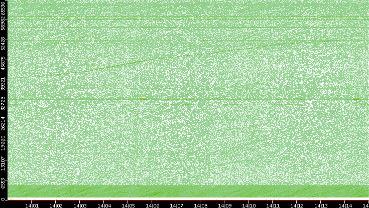 Src. Port vs. Time