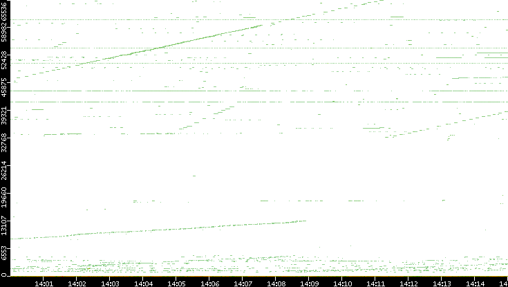 Dest. Port vs. Time