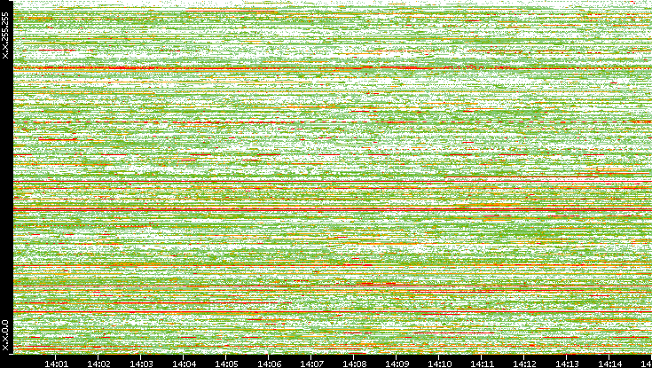 Dest. IP vs. Time