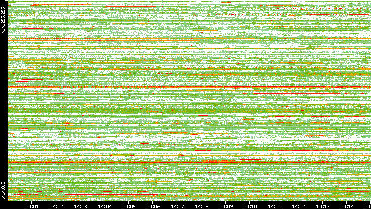 Src. IP vs. Time