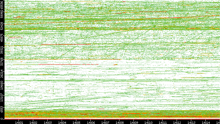 Src. Port vs. Time