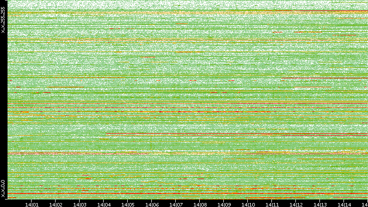 Dest. IP vs. Time