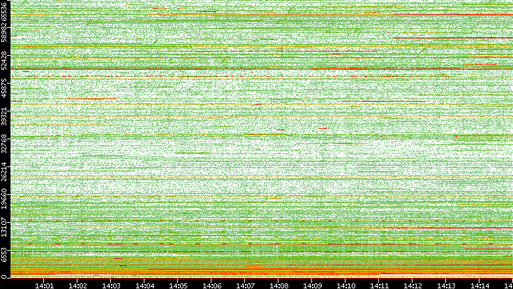 Dest. Port vs. Time