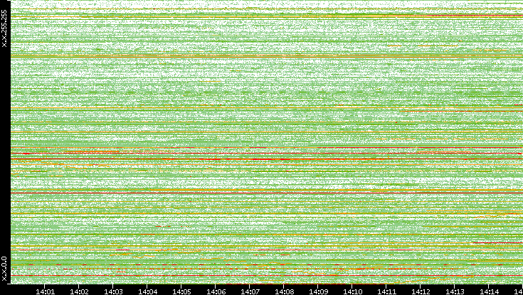 Src. IP vs. Time