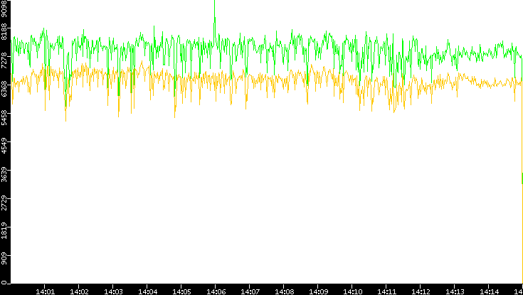 Entropy of Port vs. Time