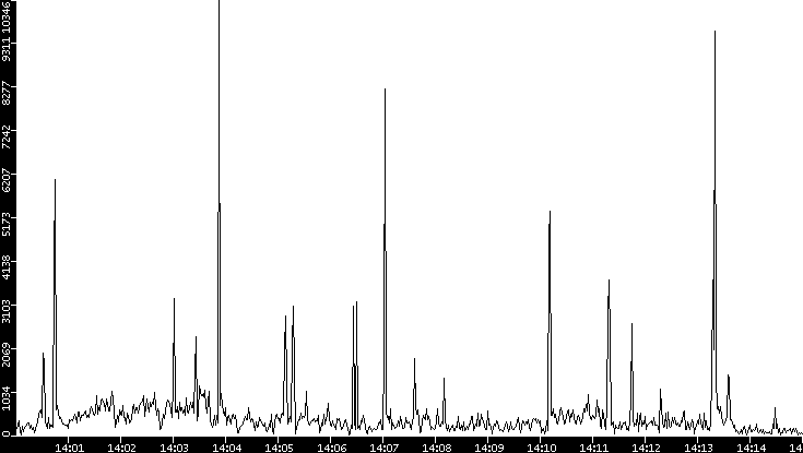 Throughput vs. Time